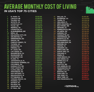 Which US City Has the Lowest Cost of Living?