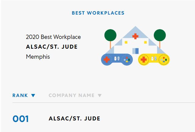 ALSAC/St. Jude tops Fast Company’s Best Workplaces for Innovators